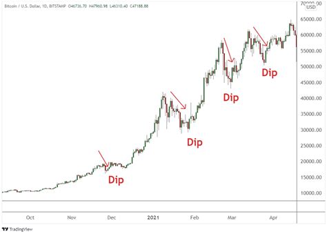 crypto dip