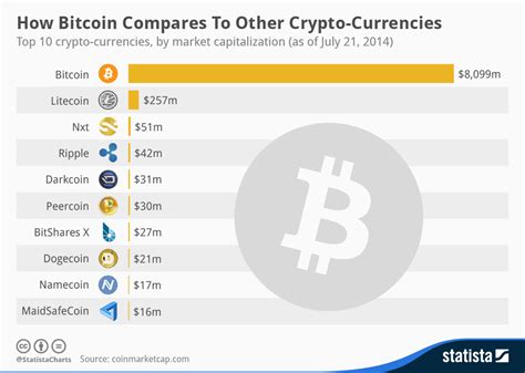 crypto vs bitcoin