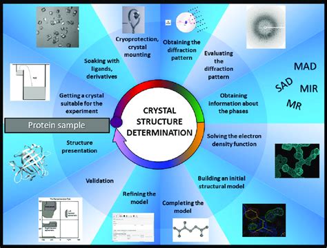 crystal structure determination PDF