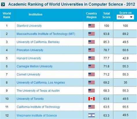 cs schools ranking