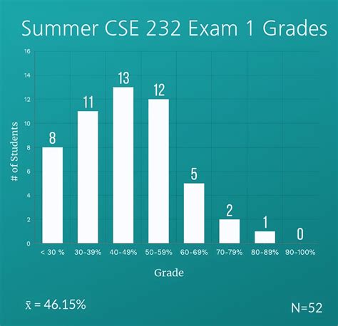 cse 122 grade scale