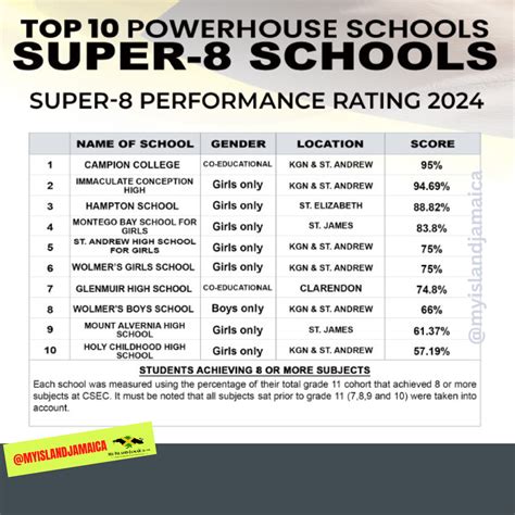 csec-ranking-of-schools-in-jamaica-2013 Ebook Doc