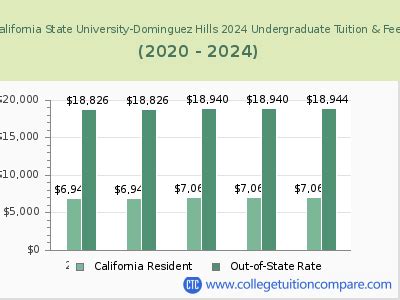 csudh tuition fees