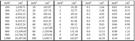 cubic centimeters to inches