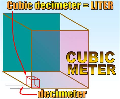 cubic dm to liter