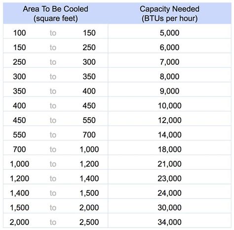 cubic feet per hour to btu