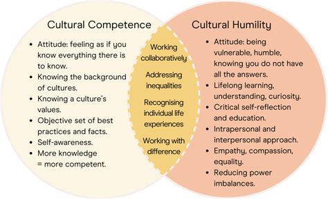 cultural competence vs cultural humility