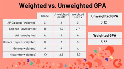 cumulative gpa weighted or unweighted