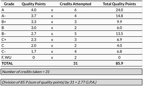 cuny gpa calculator