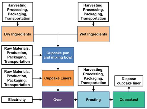 cupcakes process flow chart Ebook Reader