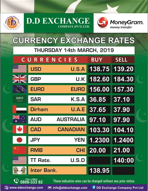 currency rate dollar to pakistani rupee