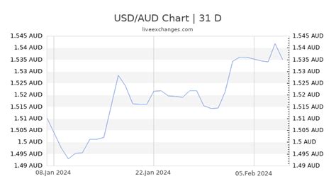 currency rate usd to aud