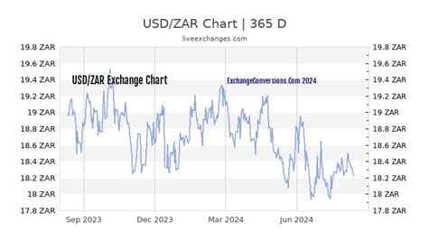 currency usd to zar