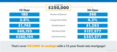 current 15 year fixed mortgage rates