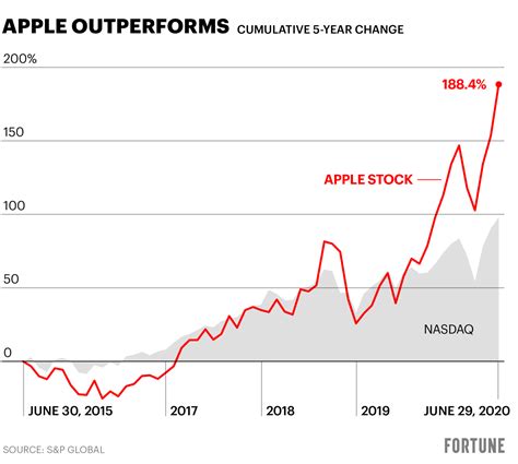 current apple stock price