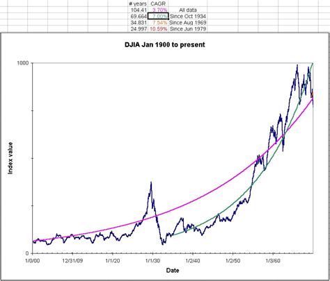 current dow industrial average