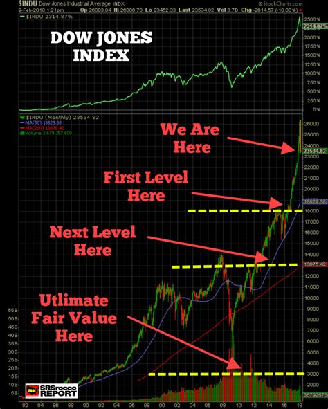 current dow jones index