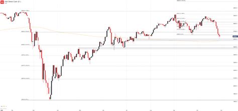 current dow jones nasdaq