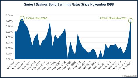 current i bond rates