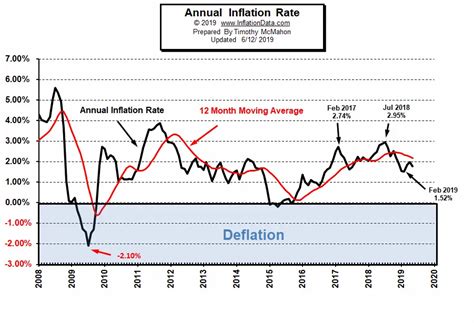 current inflation rate us