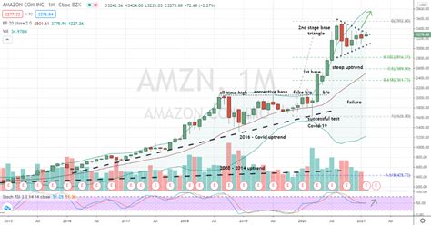 current price amazon stock