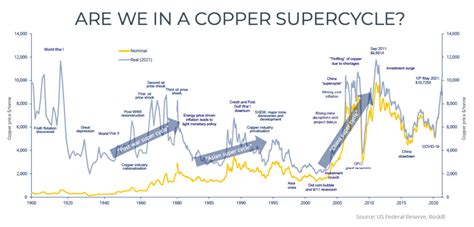 current price of copper