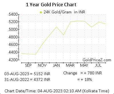 current price of gold per gram