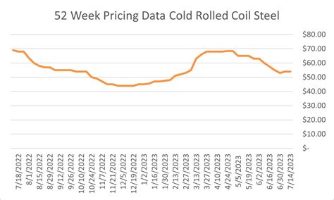 current price of steel