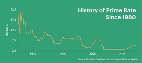 current prime lending rate