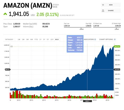 current share price of amazon