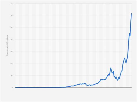 current stock price of nvidia