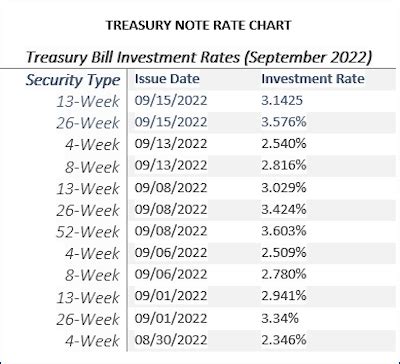 current t bill rates