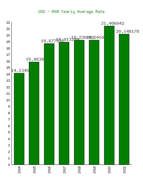 current us dollar to mexican peso exchange rate