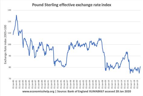 current us to pound exchange rate