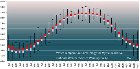 Current Water Temperature In Myrtle Beach Sc