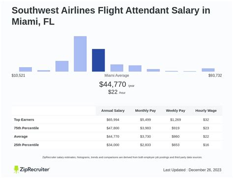 customer service agent salary southwest airlines Doc