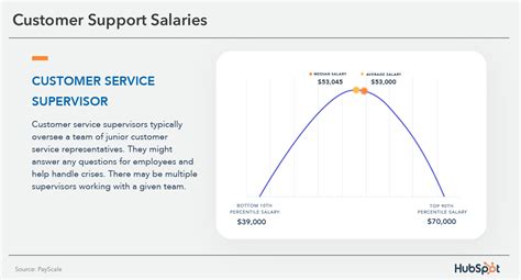 customer service manager salary range Doc