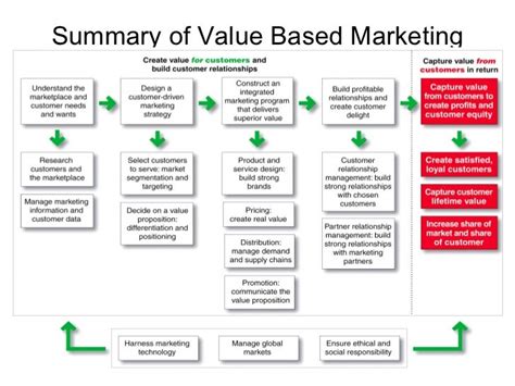 customer value inc value based marketing Reader