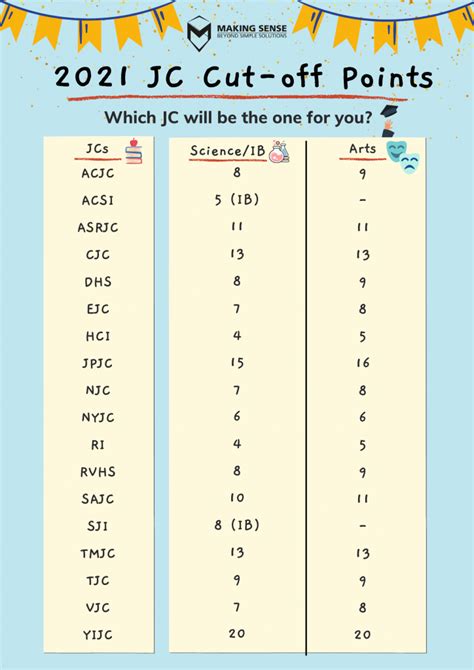 cut off point for jc 2017