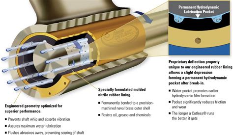 5 Proven Methods to Extend Your Cutless Bearing Life