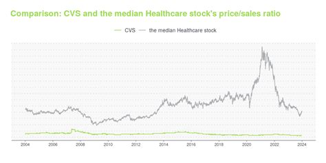 cvs healthcare stock price