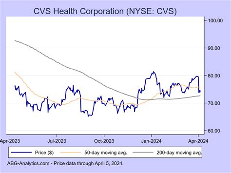 cvs stock prices