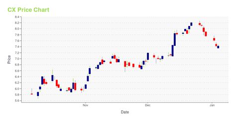 cx stock price