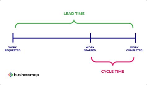 cycle time vs lead time