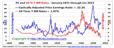 cyclically adjusted price earnings ratio cape