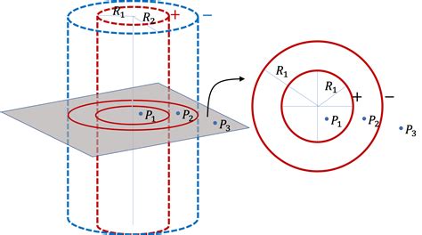 cylindrical electric field