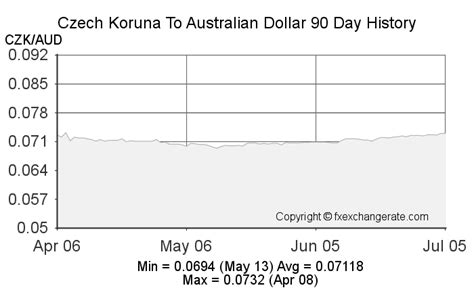 czk to aud