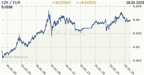 czk to eur