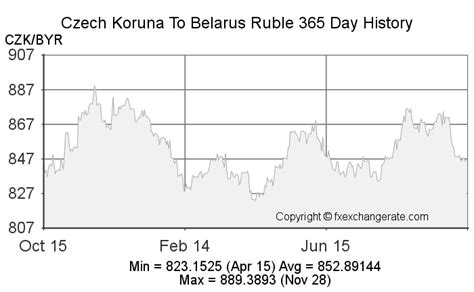 czk to ruble