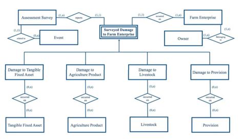 dairy farm database entity relationship diagram Reader